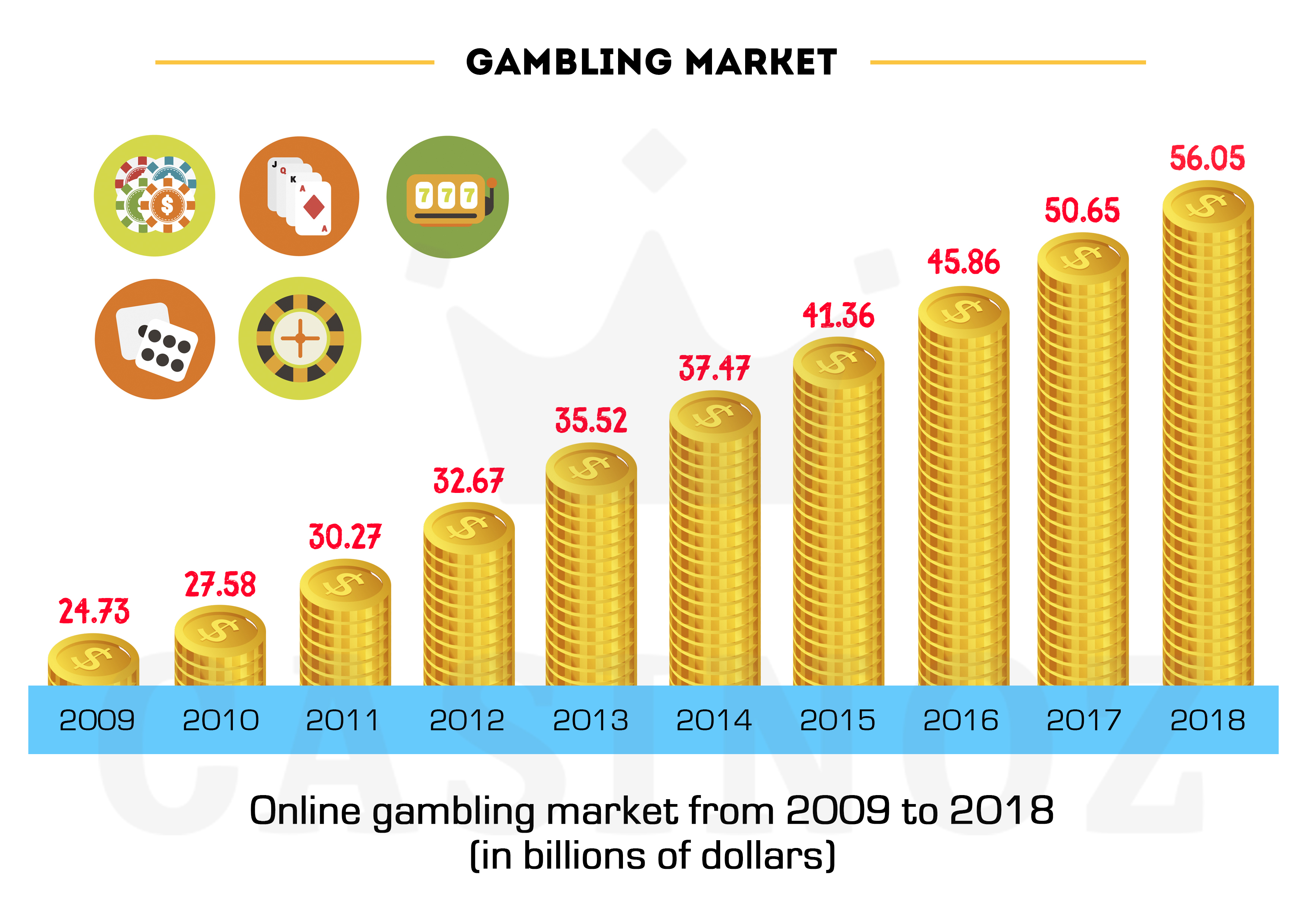 How Big Is The Online Gambling Industry