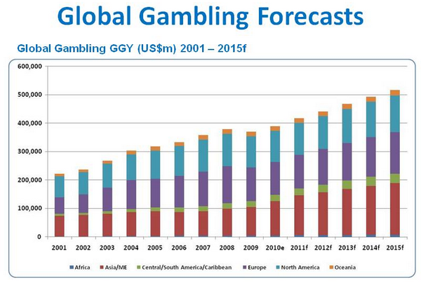 How Big Is The Online Gambling Industry